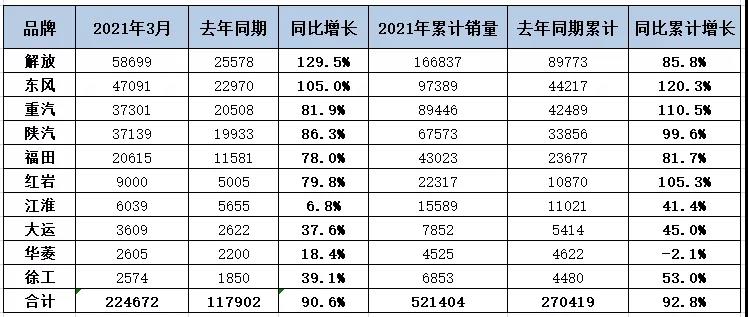商用車(chē)一季度銷(xiāo)量大增 背后到底有多少蹊蹺事