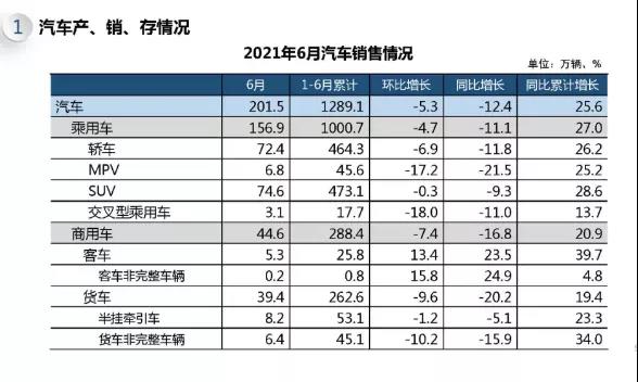 重卡上半年銷(xiāo)車(chē)104.5萬(wàn)輛，創(chuàng)歷史新高！