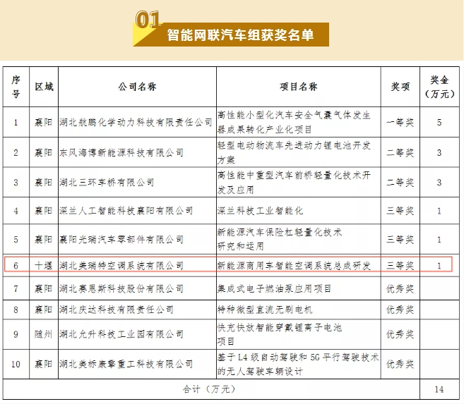 公司入圍湖北省創(chuàng)新創(chuàng)業(yè)大賽襄十隨神區(qū)域選拔賽前三
